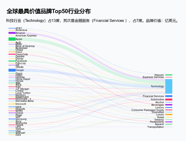 韬问-精选数据可视化观点简报-top50行业分布