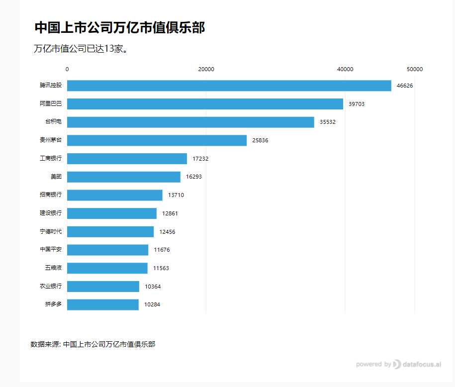 韬问-精选数据可视化观点简报-上市公司万亿市值俱乐部