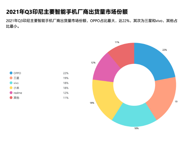 韬问-精选数据可视化观点简报-印尼主要智能手机厂商出货量市场份额Q3