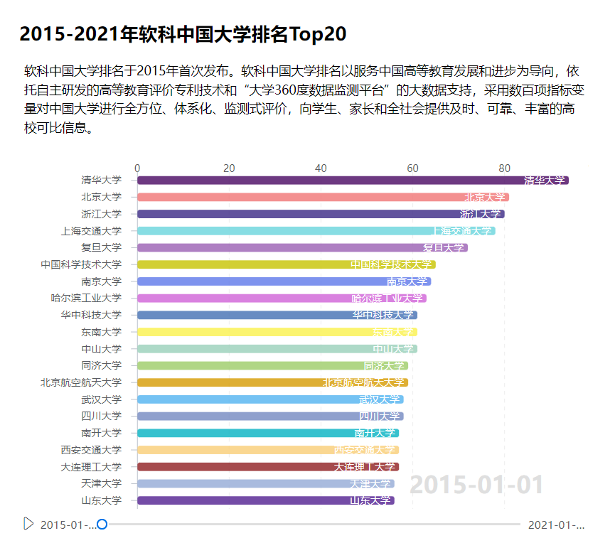 韬问-精选数据可视化观点简报-软科中国大学top20