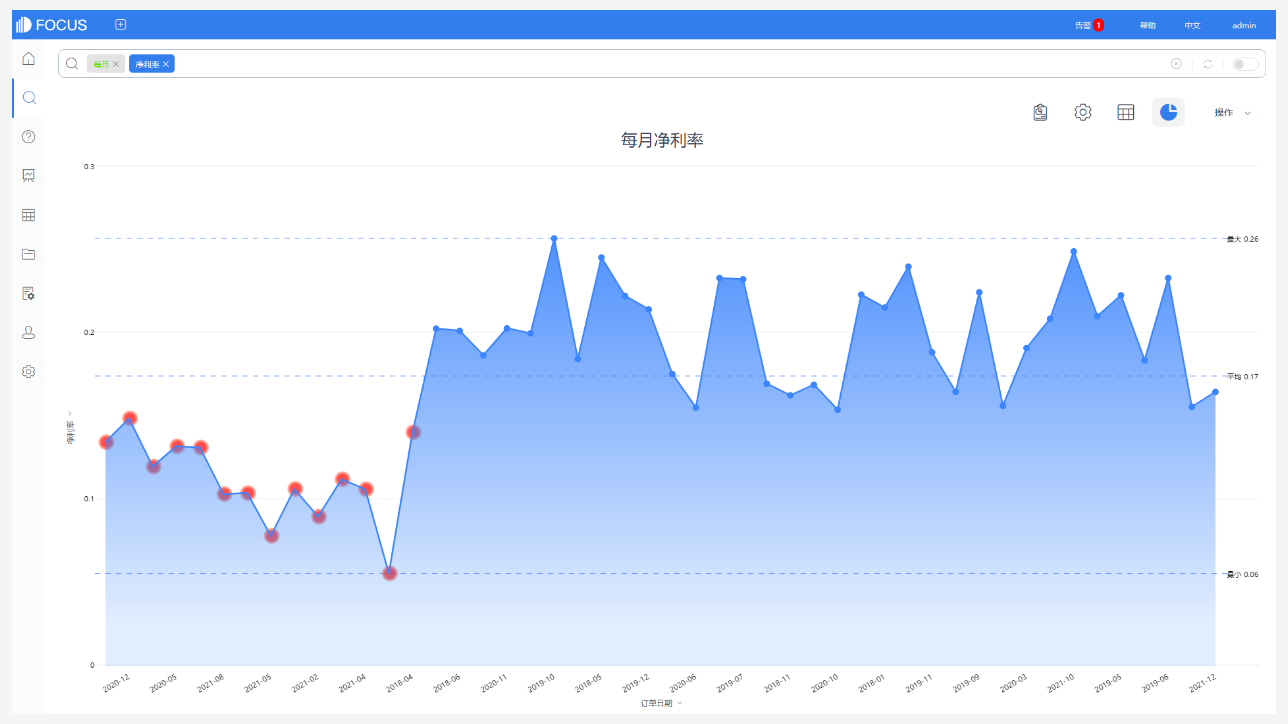 DataFocus智能搜索式BI最高决策层解决方案-智能预警,跟踪关键指标