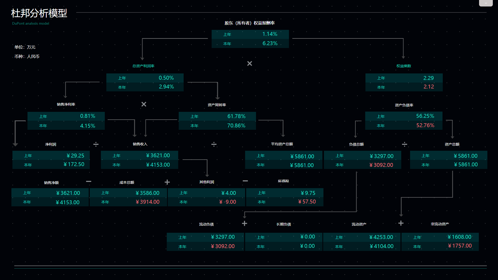 DataFocus智能搜索式BI财务管理部解决方案-数据可视化