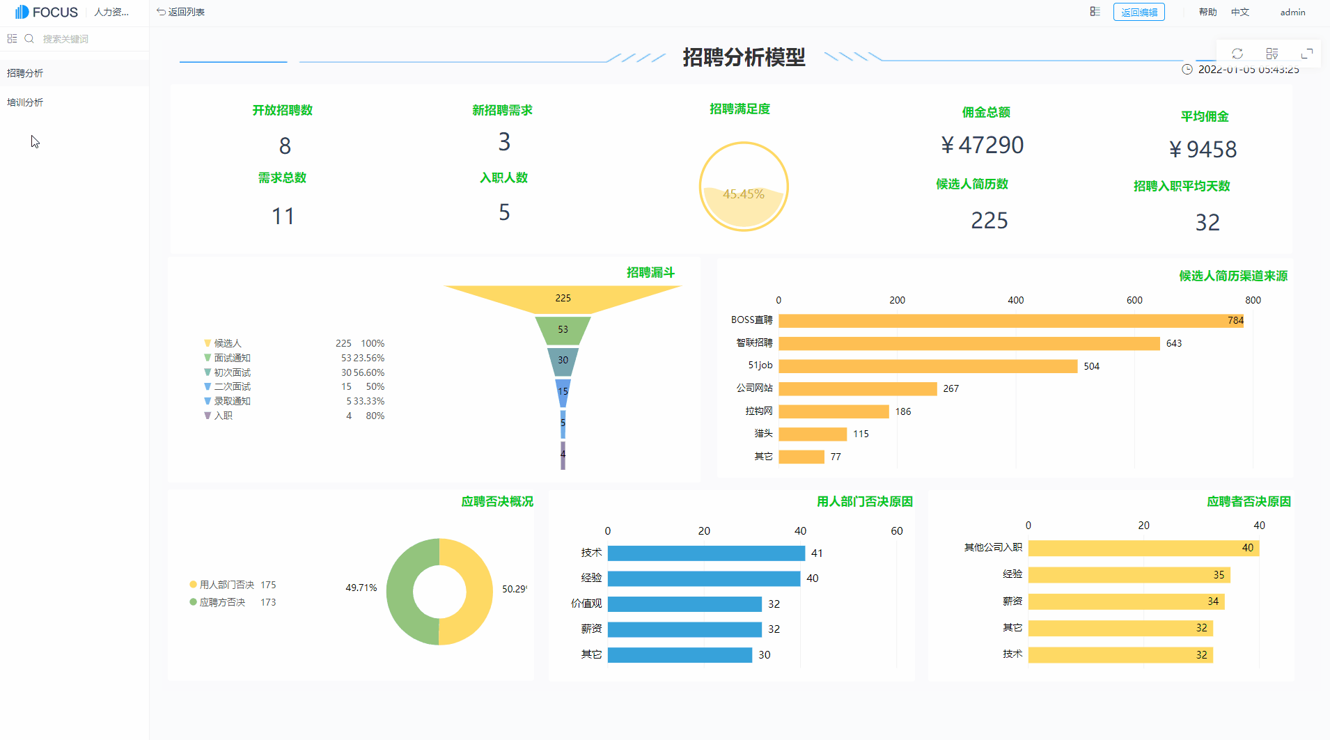DataFocus智能搜索式BI人力资源部解决方案可视化效果展示-人力资源可视化大屏