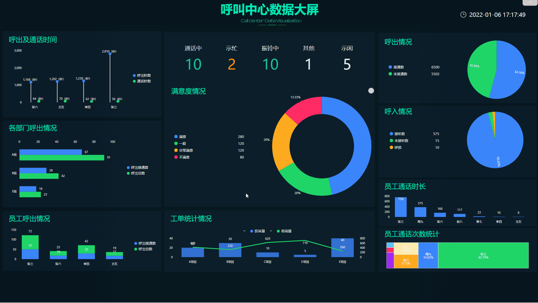 DataFocus智能搜索式BI客户服务部解决方案可视化效果展示-呼叫中心数据大屏