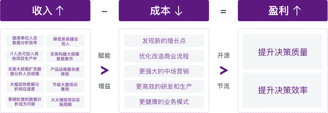 降本增效是企业运营之本——DataFocus搜索式交互便捷BI
