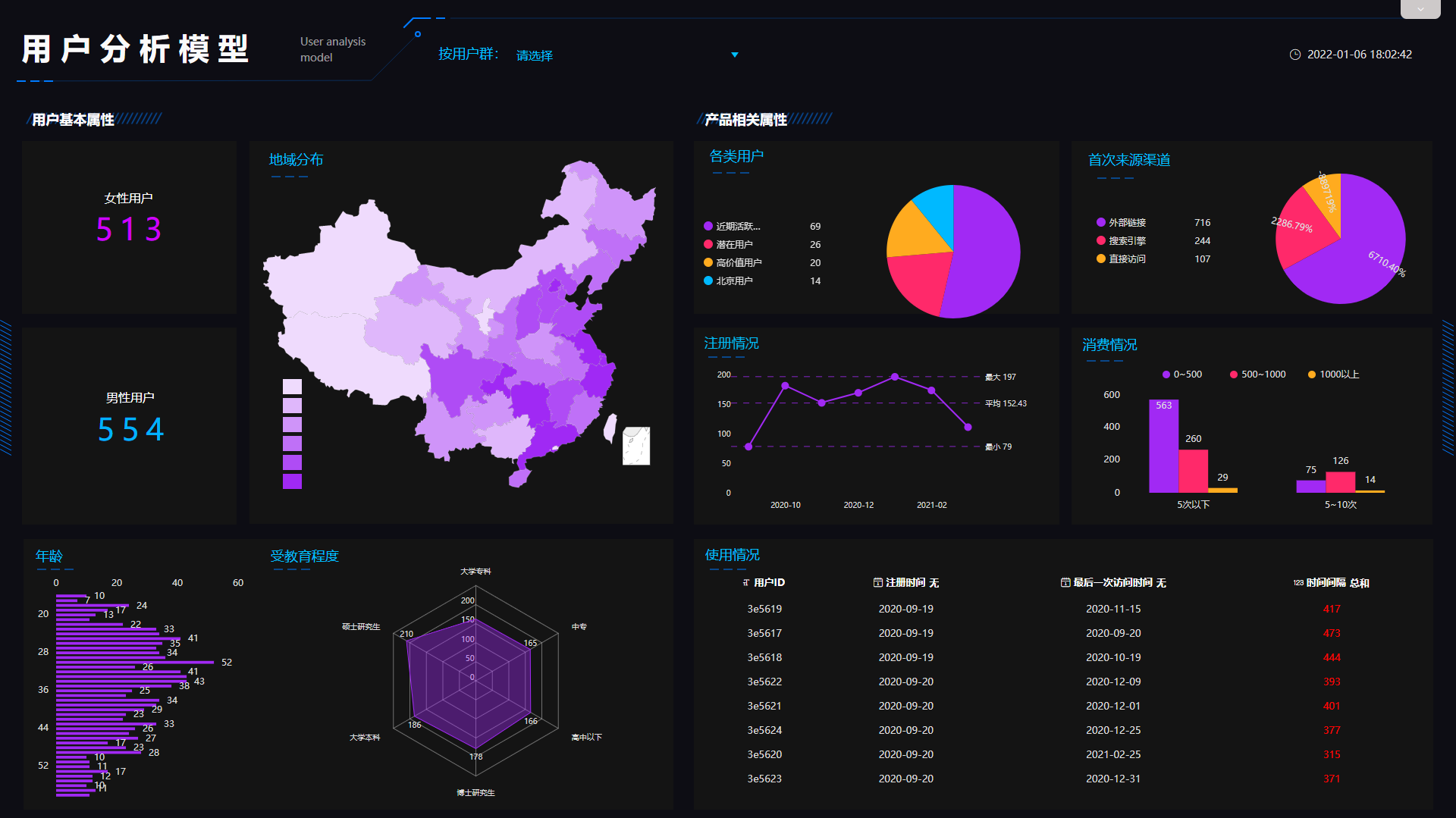 DataFocus数据分析模型——用户分析模型