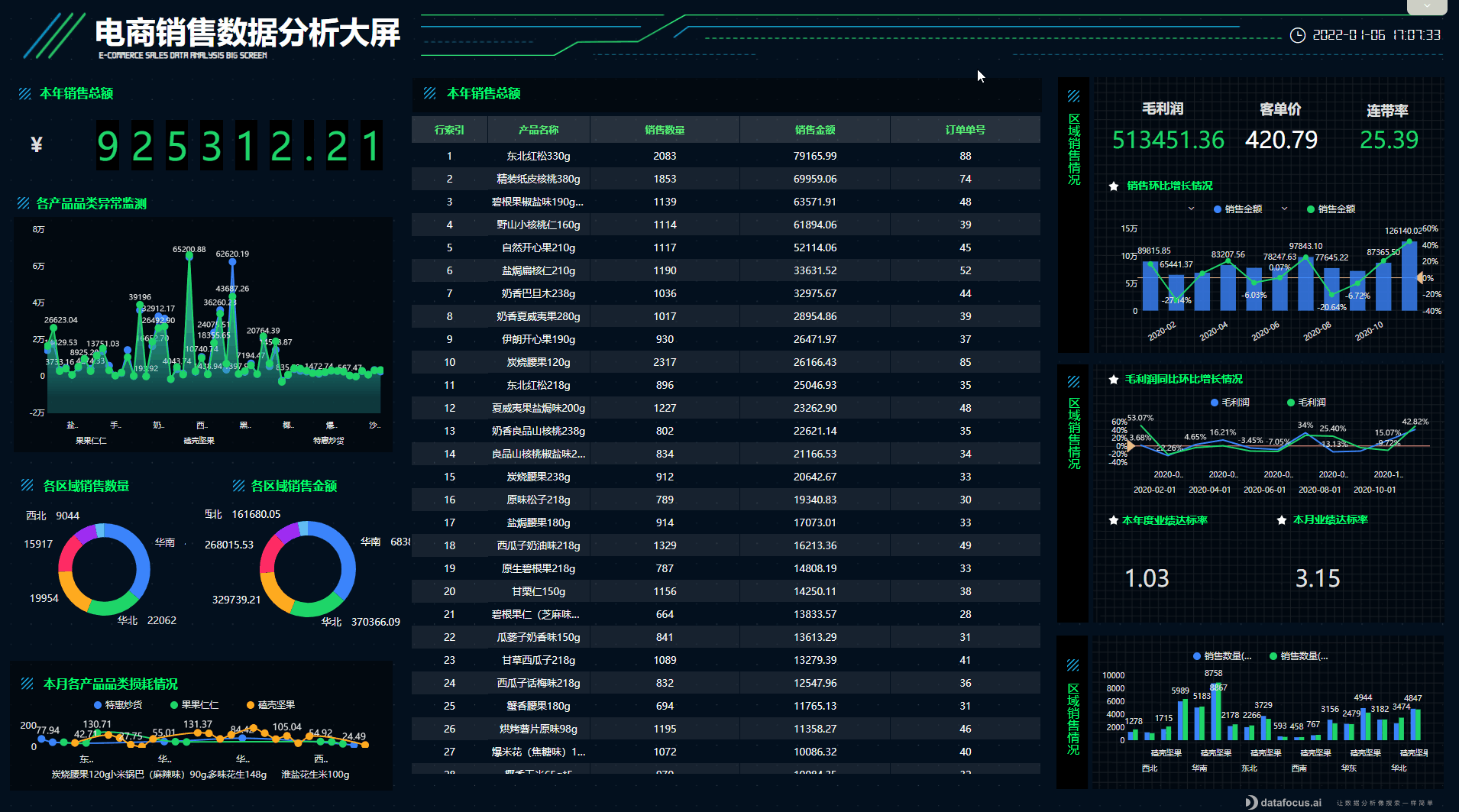 DataFocus可视化案例大屏展示——本年销售大屏